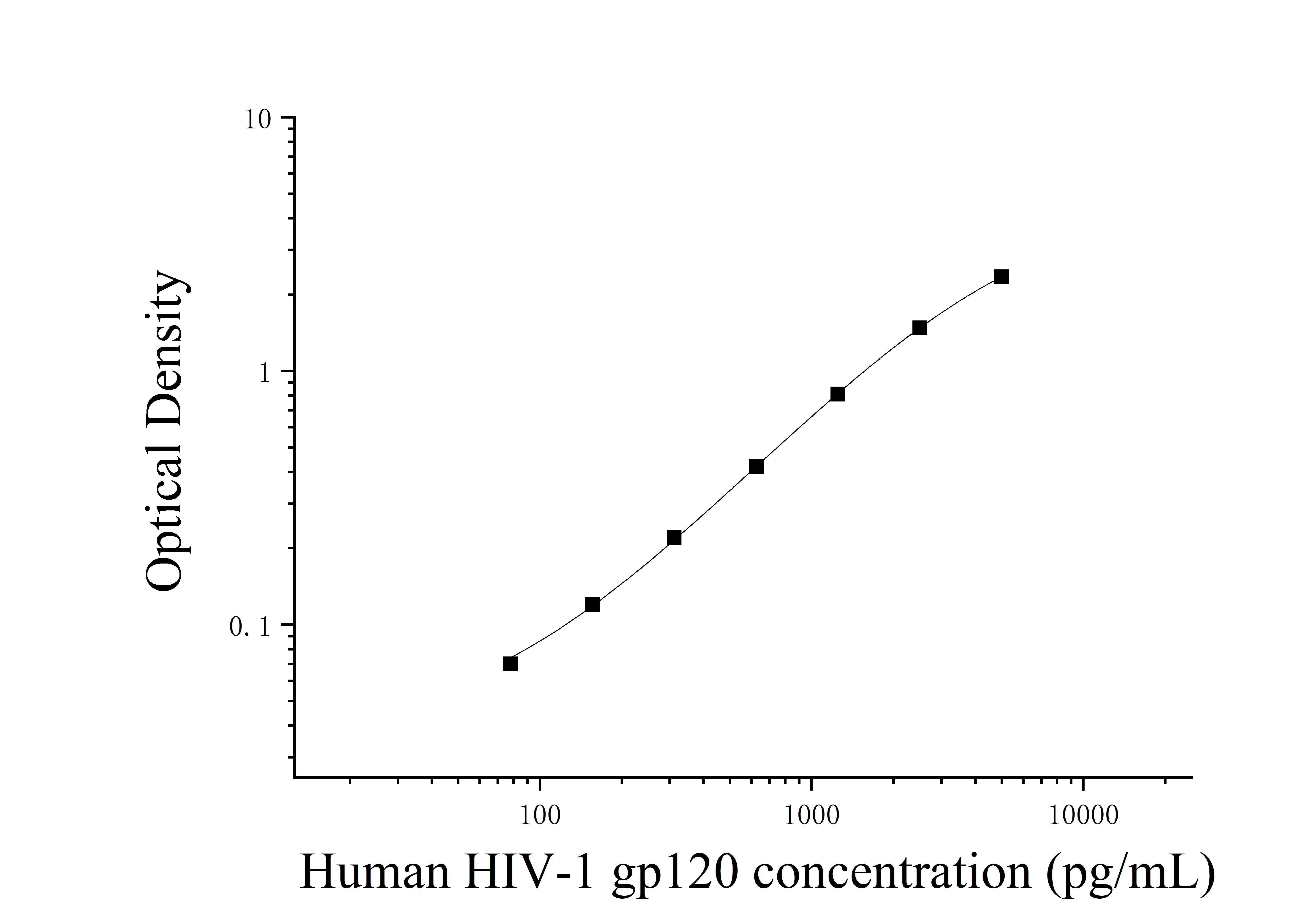 Human Immunodeficiency Virus Type 1 Glycoprotein gp120 (HIV-1 gp120) ELISA Kit Human Immunodeficiency Virus Type 1 Glycoprotein gp120 (HIV-1 gp120) ELISA Kit